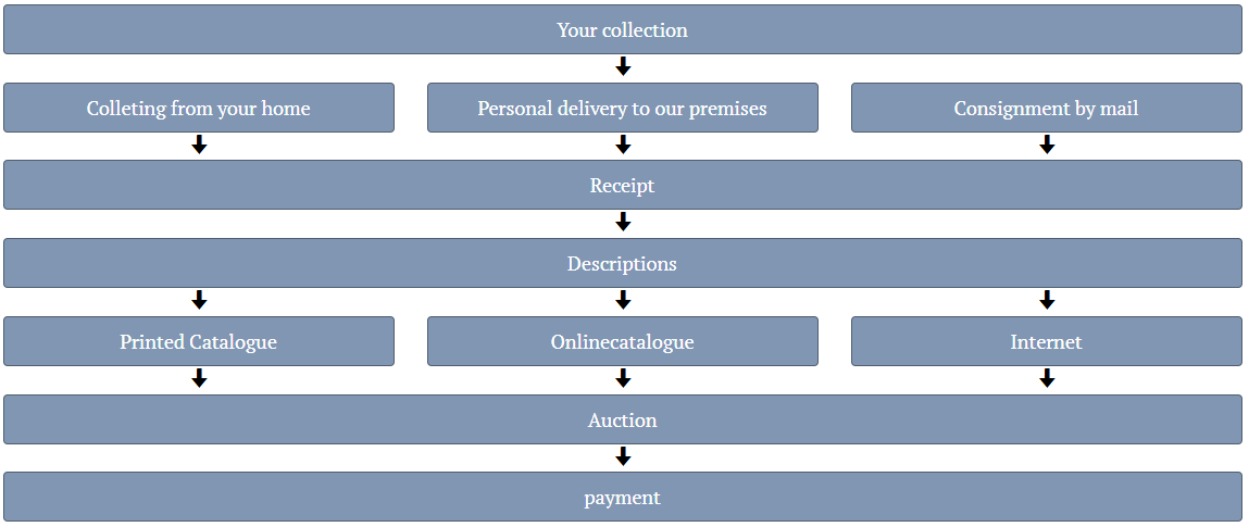Leitfaden für eine Auktion